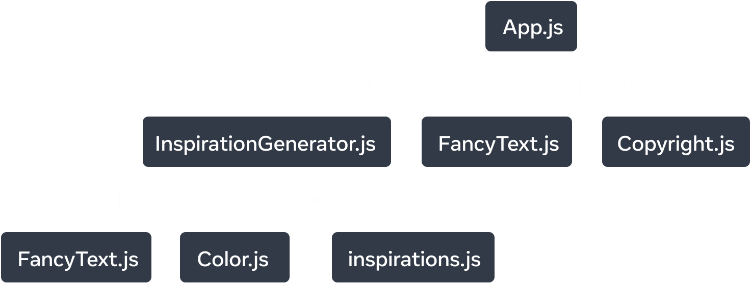 7개의 노드가 있는 트리 그래프. 각 노드는 모듈 이름으로 레이블됩니다. 트리의 최상위 노드는 'App.js'로 레이블이 표시됩니다. 모듈 'InspirationGenerator.js', 'FancyText.js' 및 'Copyright.js'를 가리키는 세 개의 화살표가 있고 화살표는 'imports'로 레이블이 표시됩니다. InspirationGenerator.js' 노드에서 'FancyText.js', 'Color.js' 및 'inspirations.js'의 세 개의 모듈로 확장되는 세 개의 화살표가 있습니다. 화살표는 'imports'로 레이블이 표시됩니다.